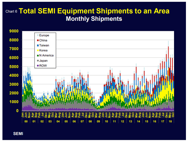 Total SEMI Equipment Shipments To An Area