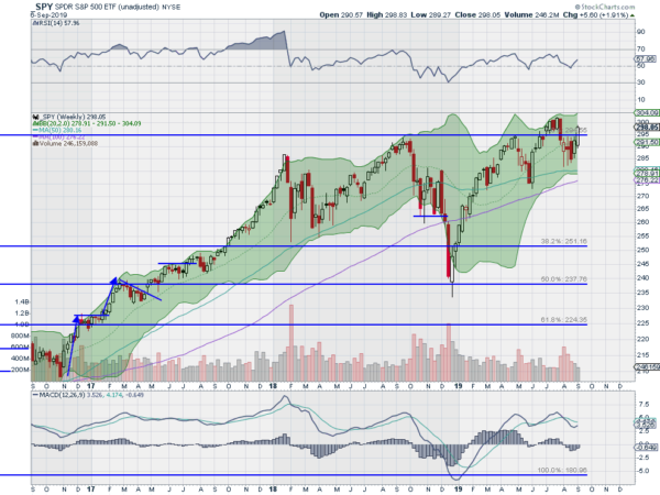 SPY Weekly Chart