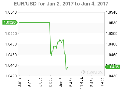 EUR/USD 2 Day Chart