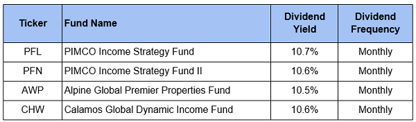 4 High Yield Closed End Funds Offering 10.6 Dividends investing