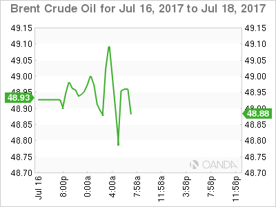 Brent Crude Oil July 16-18 Chart