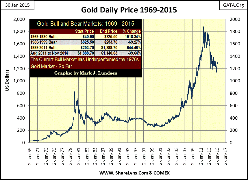 Gold Daily Price Since 1969