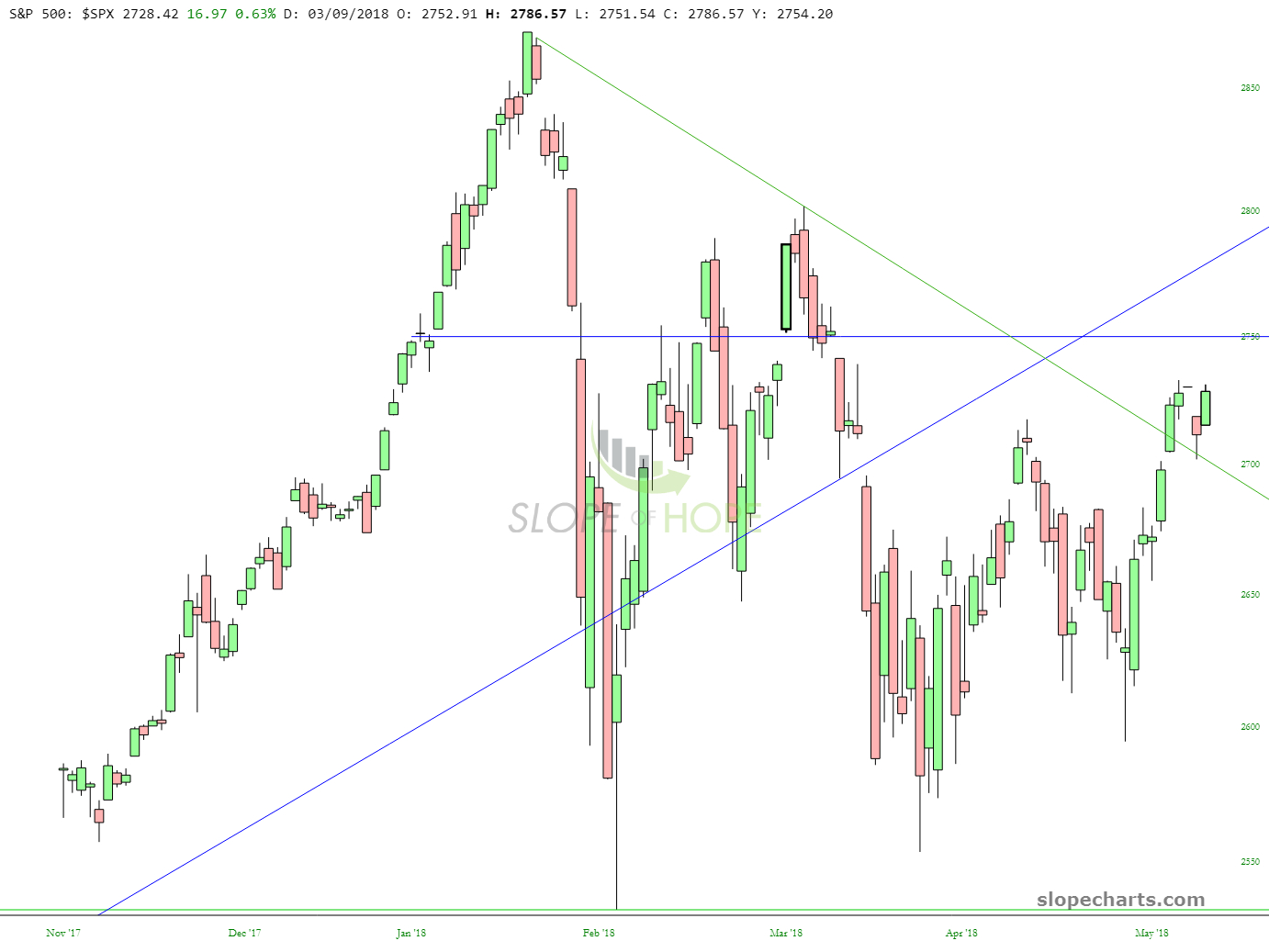 S&P 500