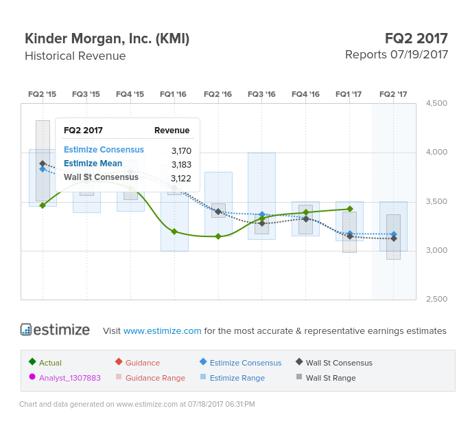 Kinder Morgan Historical Revenue