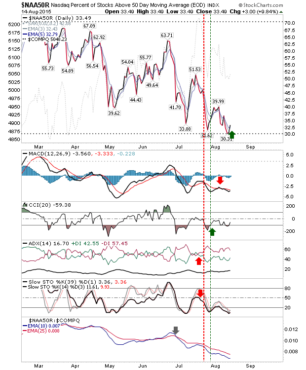 % NASDAQ Stocks Above 50DMA