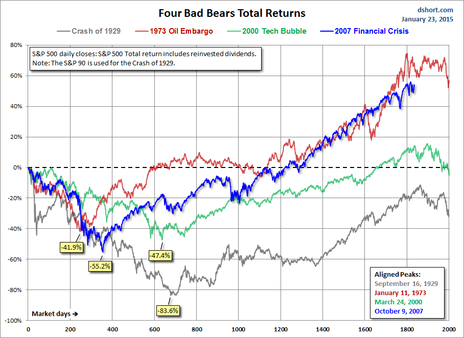 4 Bad bears markets and total Returns