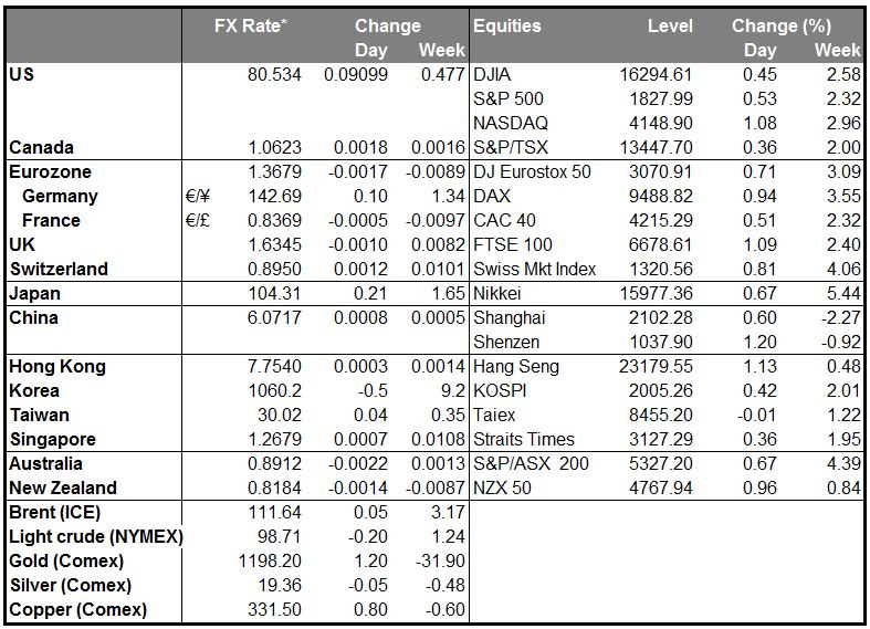 Market Summary Chart