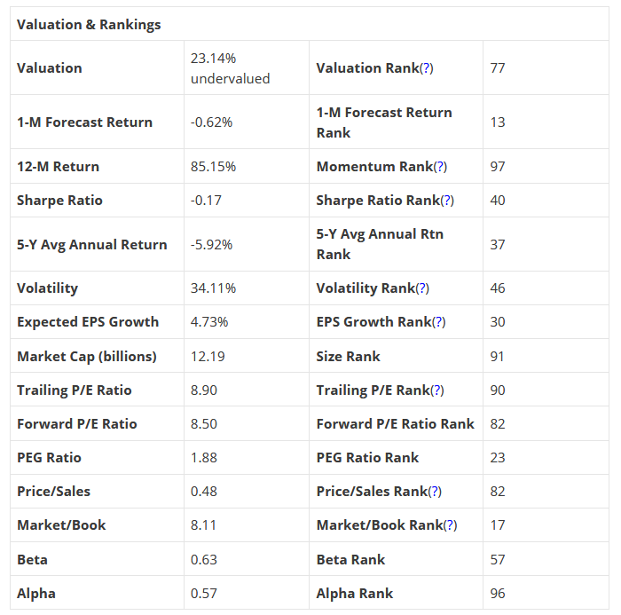 Valuation & Rankings