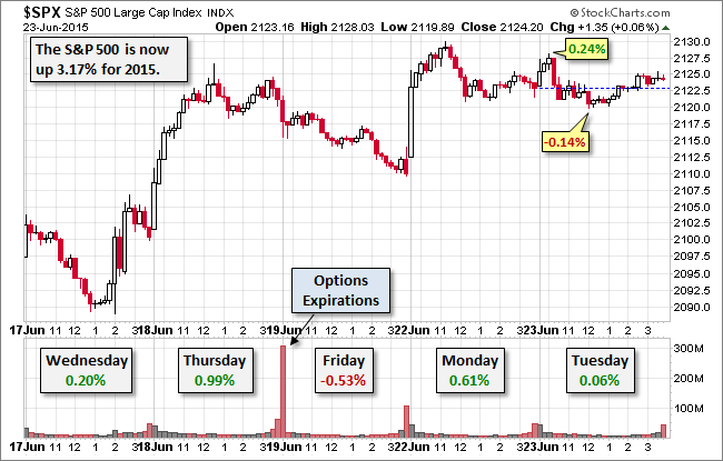 S&P 500 15-Minute Chart
