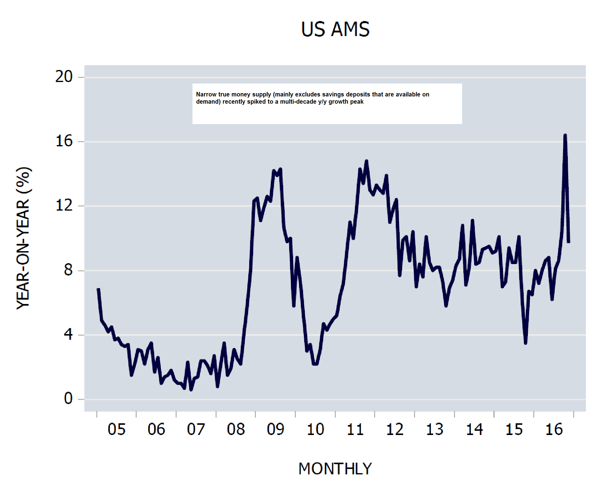 US AMS Monthly