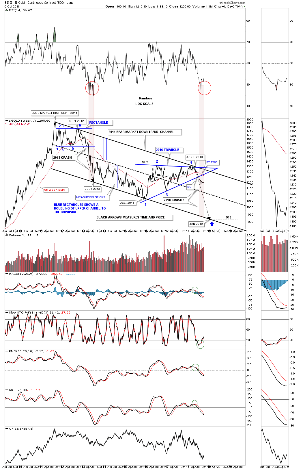 Gold Weekly 2009-2018