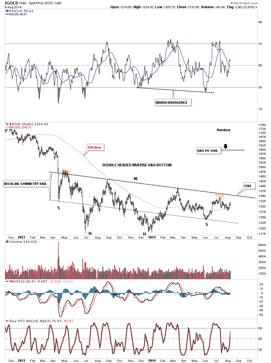 Gold Daily with Inverse H&S Bottom