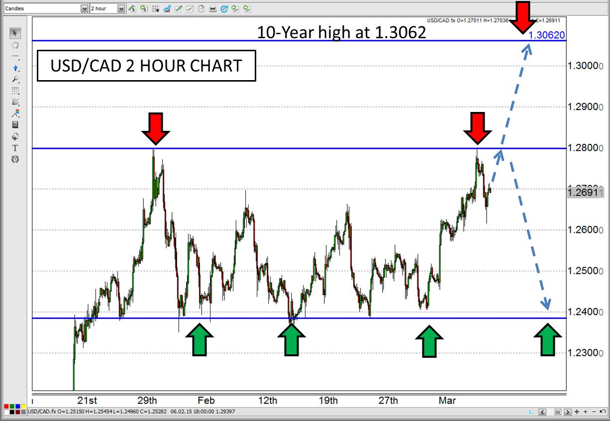 USD/CAD 2 Hour Chart