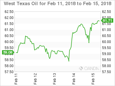 WTI Oil for Feb 11 - 15, 2018