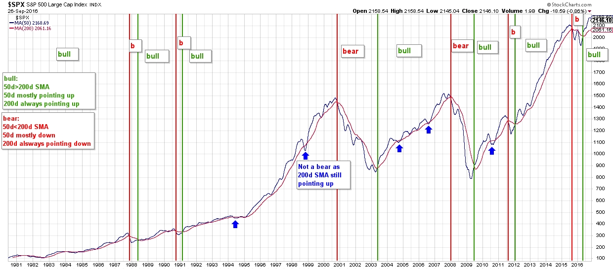 S&P500, 50d and 200d SMA chart