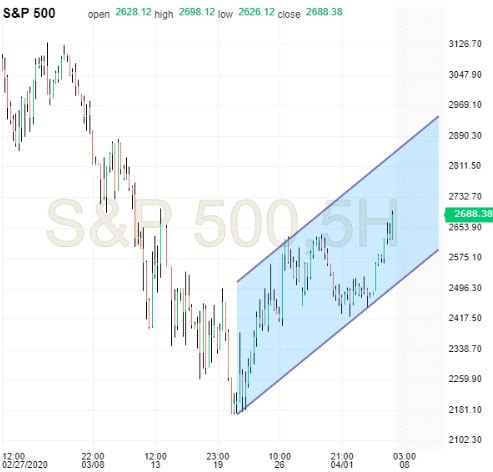 ES S&P 500 Chart