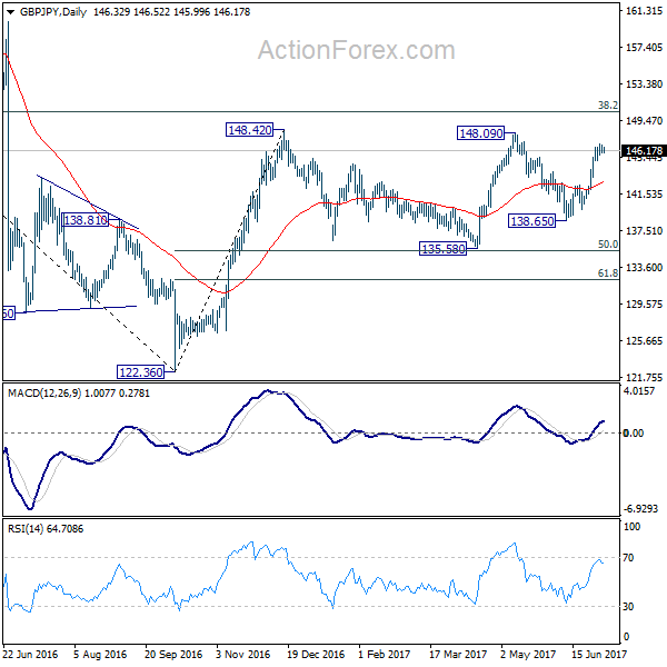 GBP/JPY Daily Chart