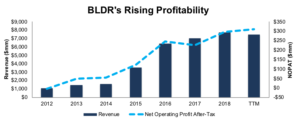 BLDR’s Revenue & NOPAT Since 2012