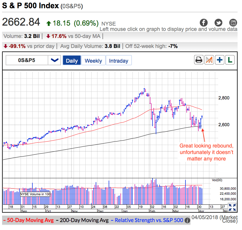 S&P 500 Chart