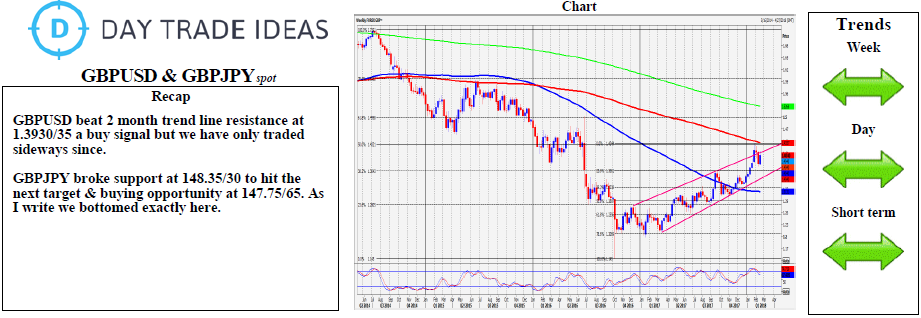 GBP/USD And GBP/JPY Chart