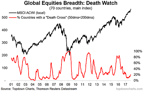 Global Equities Breadth Death Watch