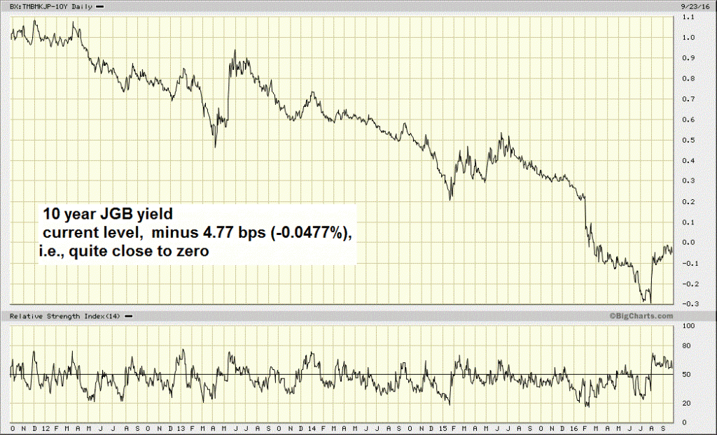 10 Year JGB Yield Chart