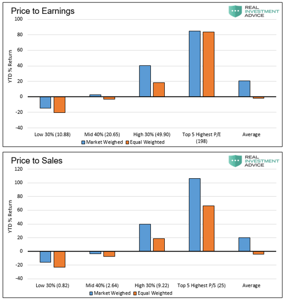Price To Earnings & Sales Graph