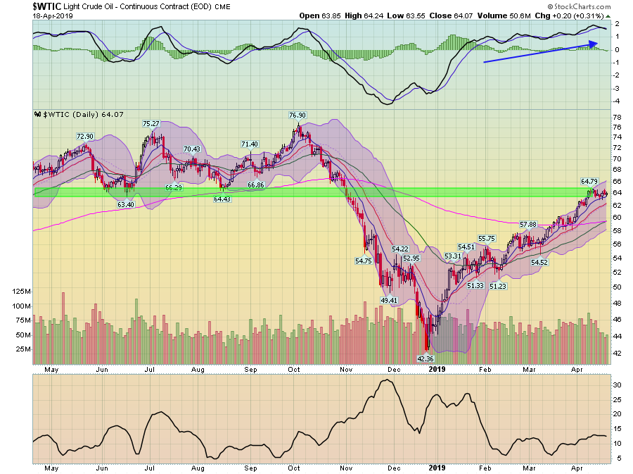 WTIC Daily Chart