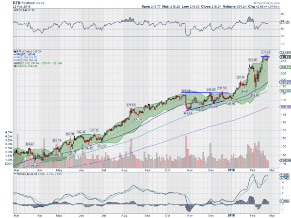 RTN Daily Chart