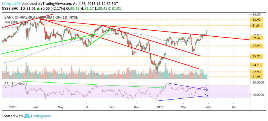 bank of america, bac