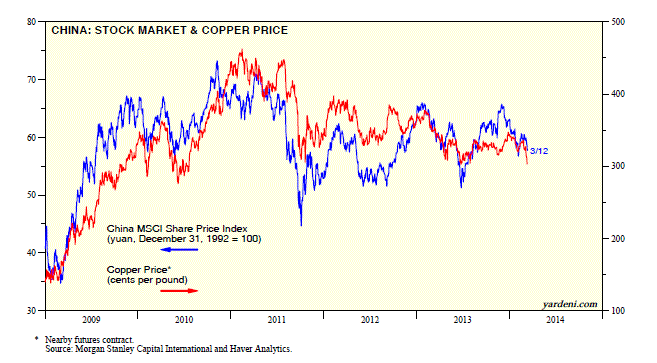 China: Stock Market & Copper Price