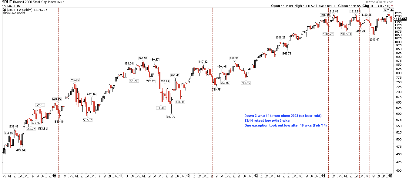 RUT Weekly 2009-Present