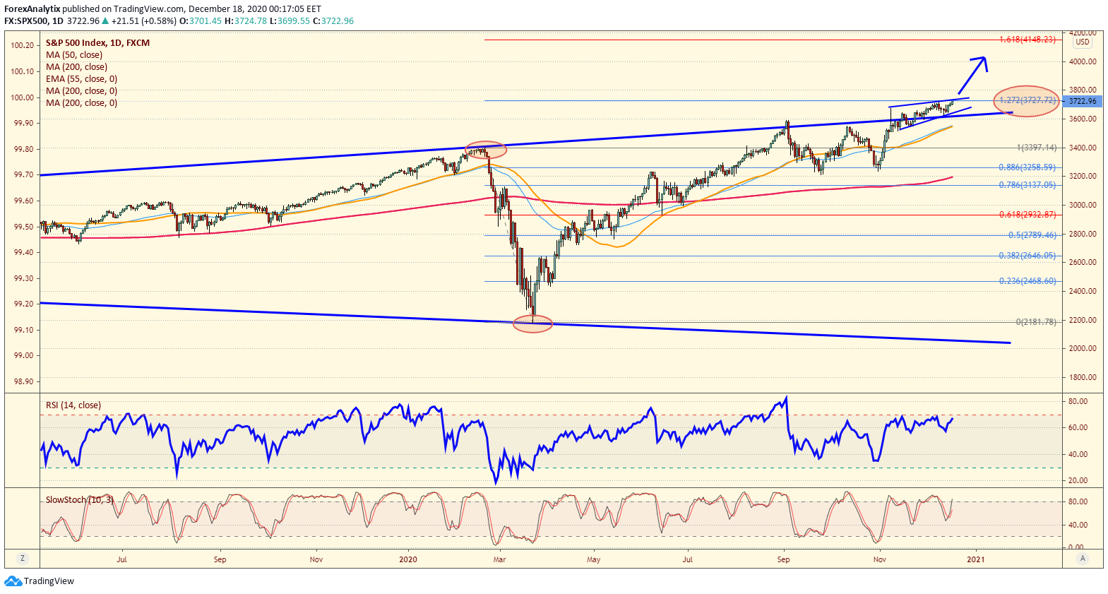 SPX Daily Chart.