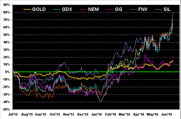 Gold Chart