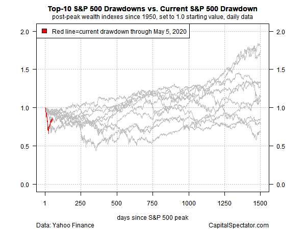 Top Ten S&P 500 Drawdowns Vs Current S&P 500 Drawdown Top Ten S&P 500 Drawdowns Vs Current S&P 500 Drawdown