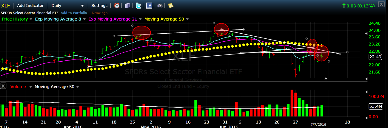 XLF (Financials ETF) Chart