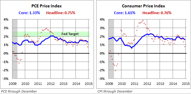 PCE Price Index And CPI