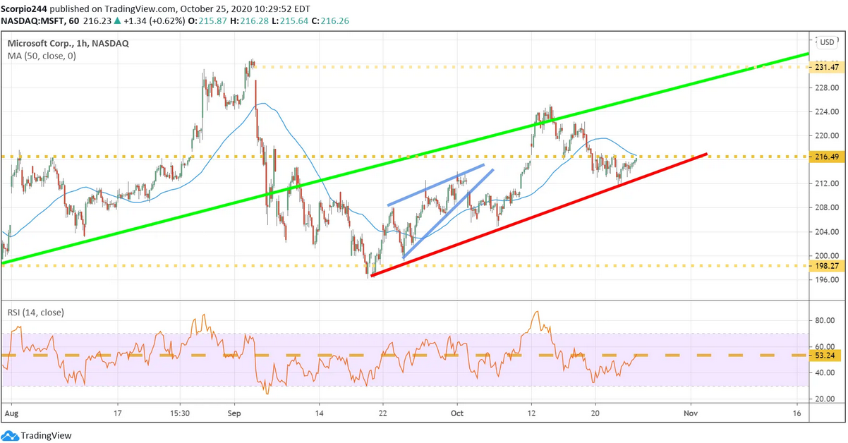 Microsoft Corp 1 Hr Chart