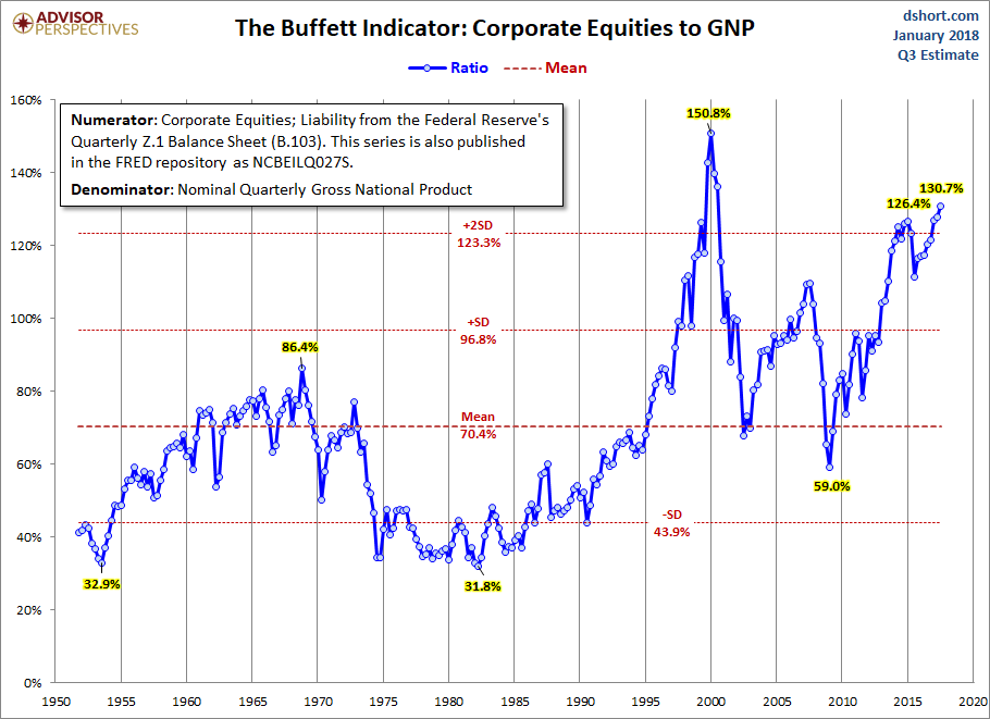 The Buffett Indicator Corporate Equities To GNP