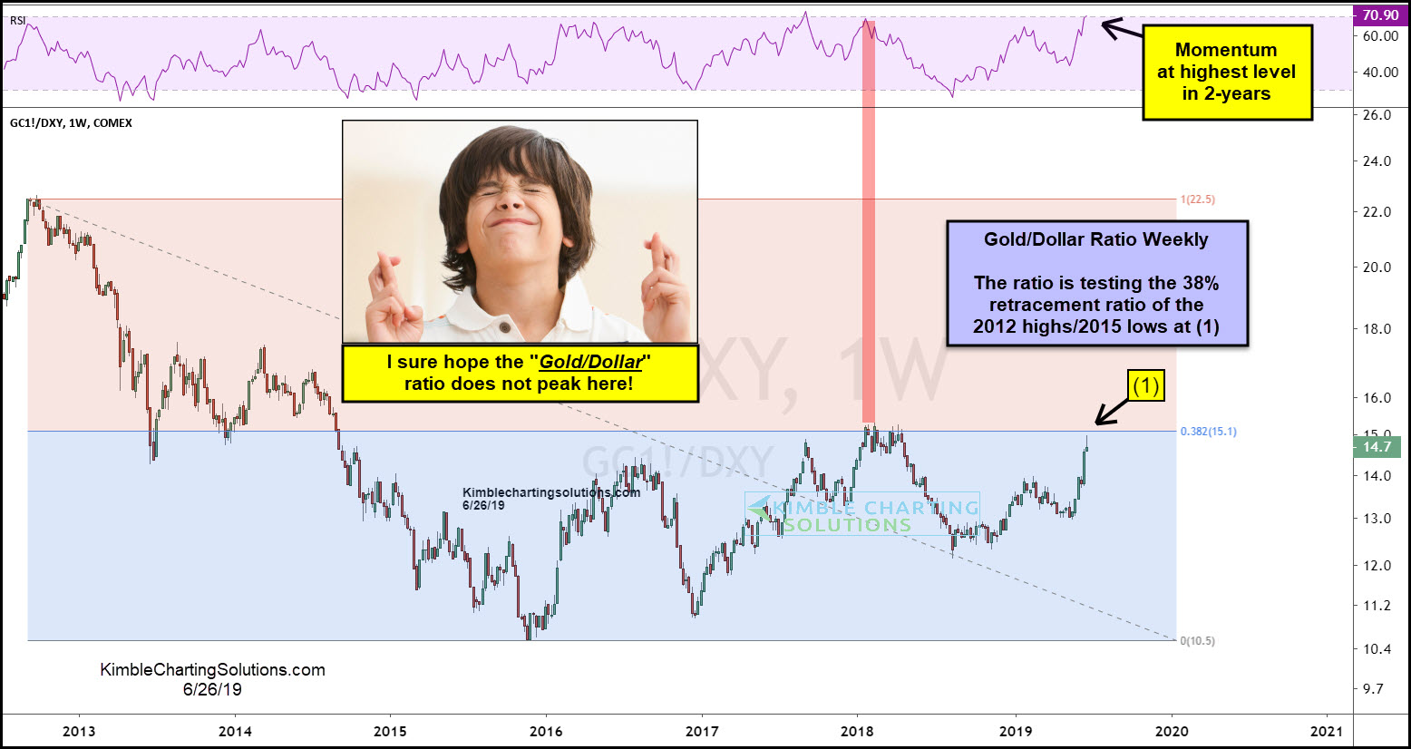 Gold:Dollar Ratio