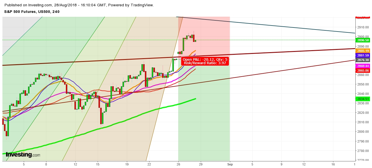 4-Hour S&P 500