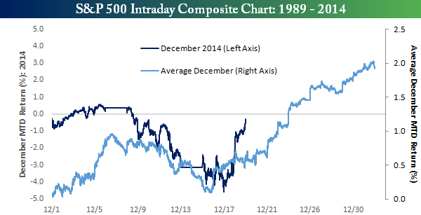 S&P 500 Intra Day Composite Chart 1989-Present