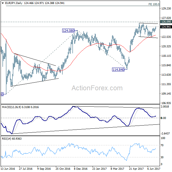 EUR/JPY Daily Chart