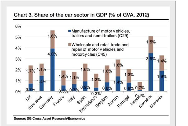 Car Sector/GDP Chart