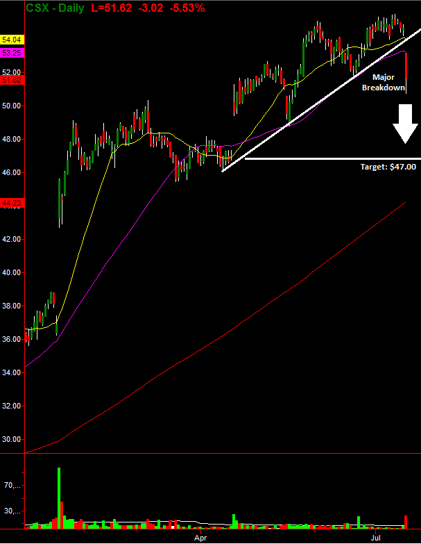 CSX Daily Chart