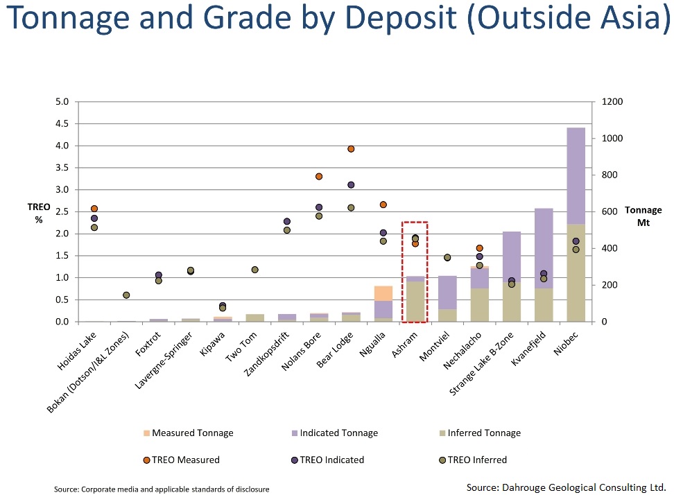 Tonnage and Grade By Deposit Chart