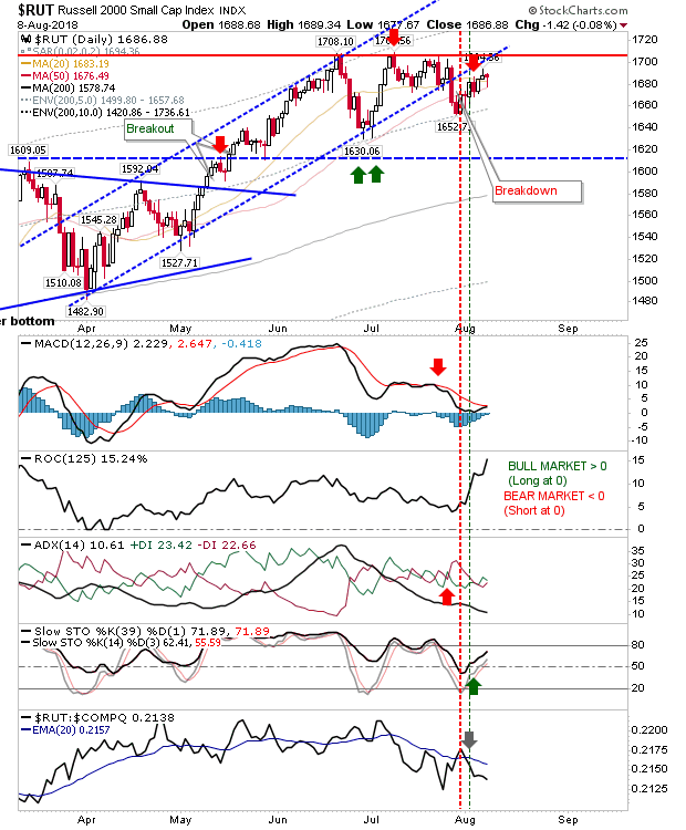 RUT Daily Chart