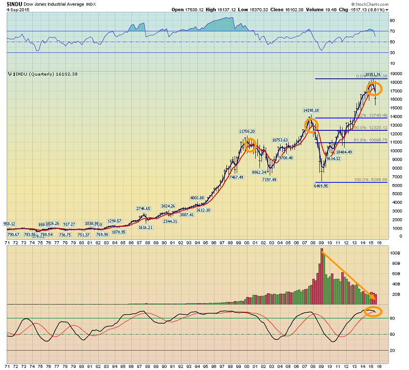 Quarterly Dow