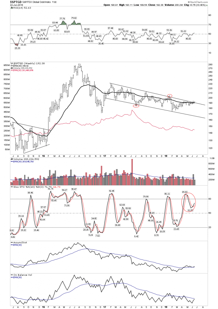 SPTGD Weekly Chart