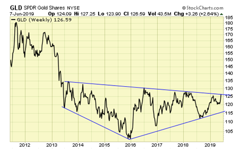 GLD Weekly Chart